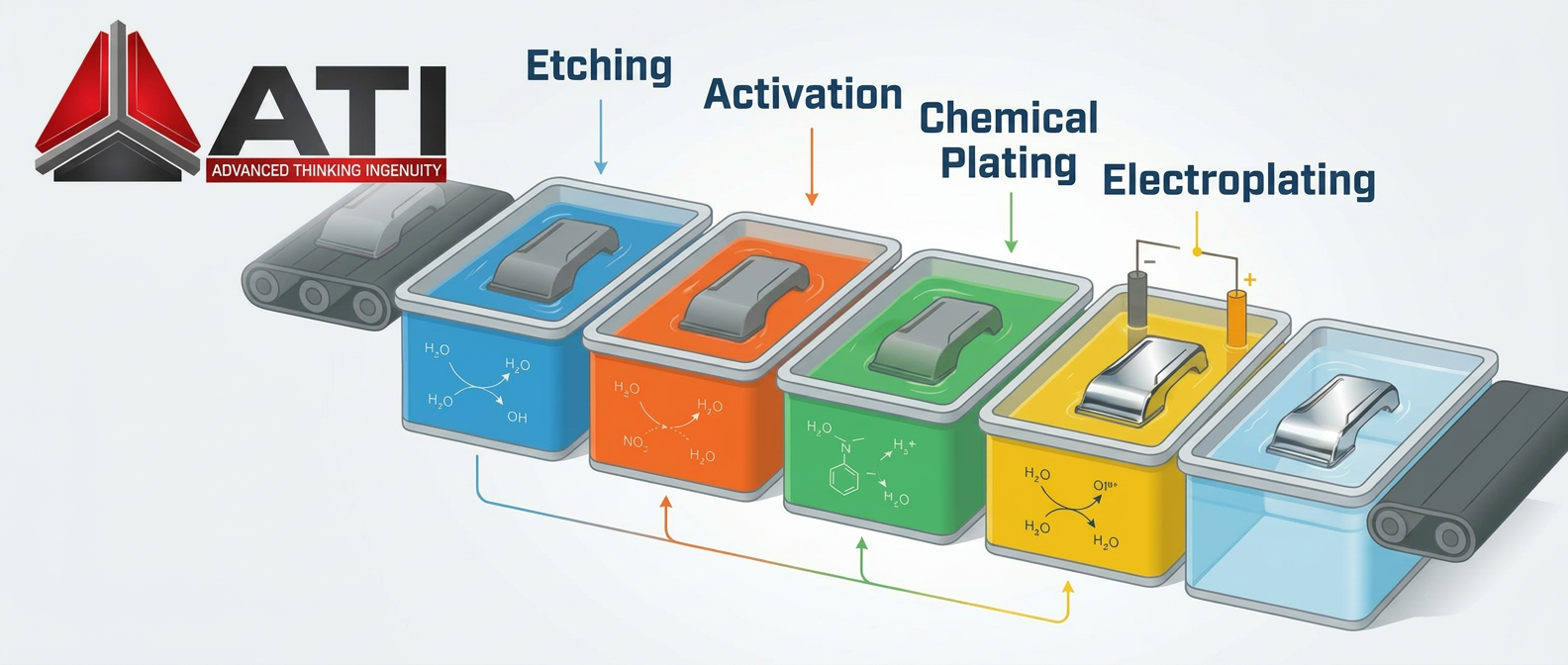 Infographic showing the electroplating process stages: Etching, Activation, Chemical Plating, and Electroplating - with a plastic part moving through colored chemical baths on a conveyor