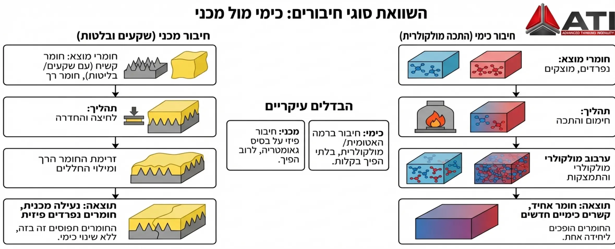 Detailed flowchart explaining the difference between molecular-level chemical bonding where materials fuse together, and mechanical bonding where recesses and protrusions in the rigid material capture and lock the soft material