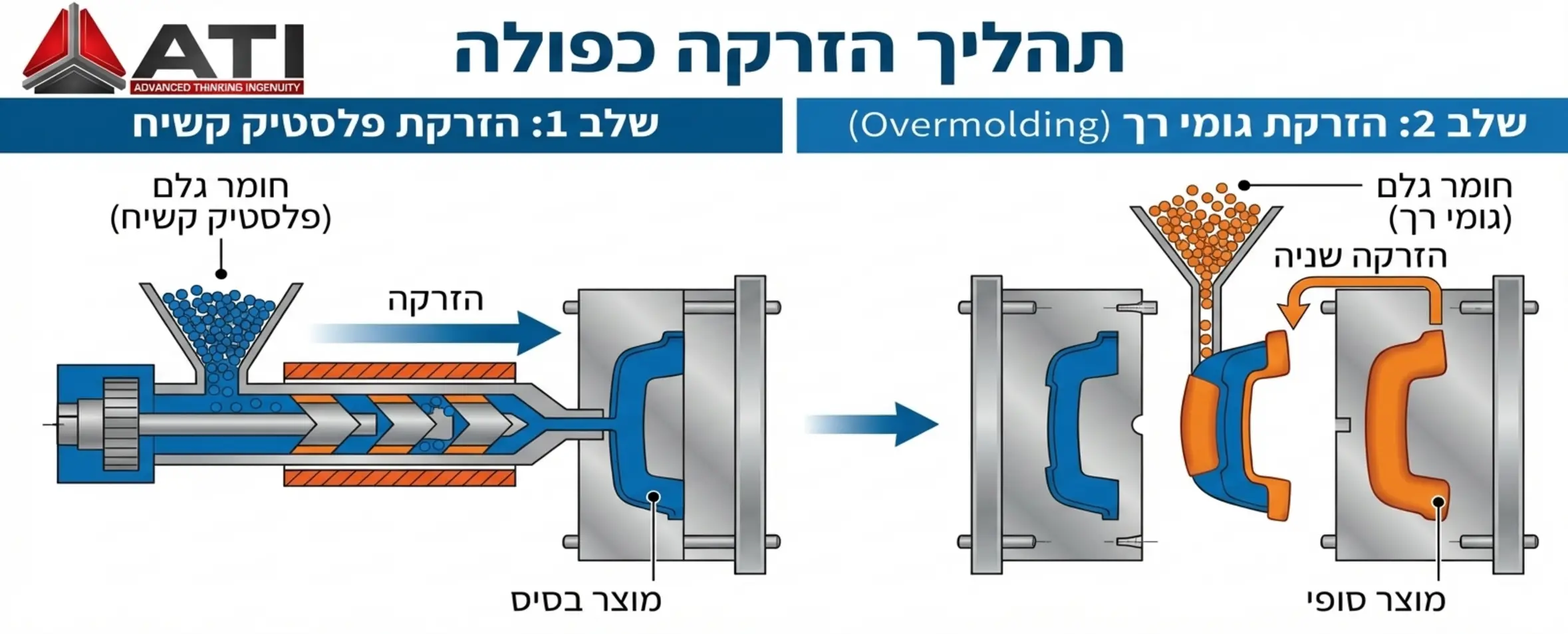 Infographic showing the two stages of dual-material injection: first injecting the rigid plastic substrate, then injecting the soft rubber that wraps around it in specific areas