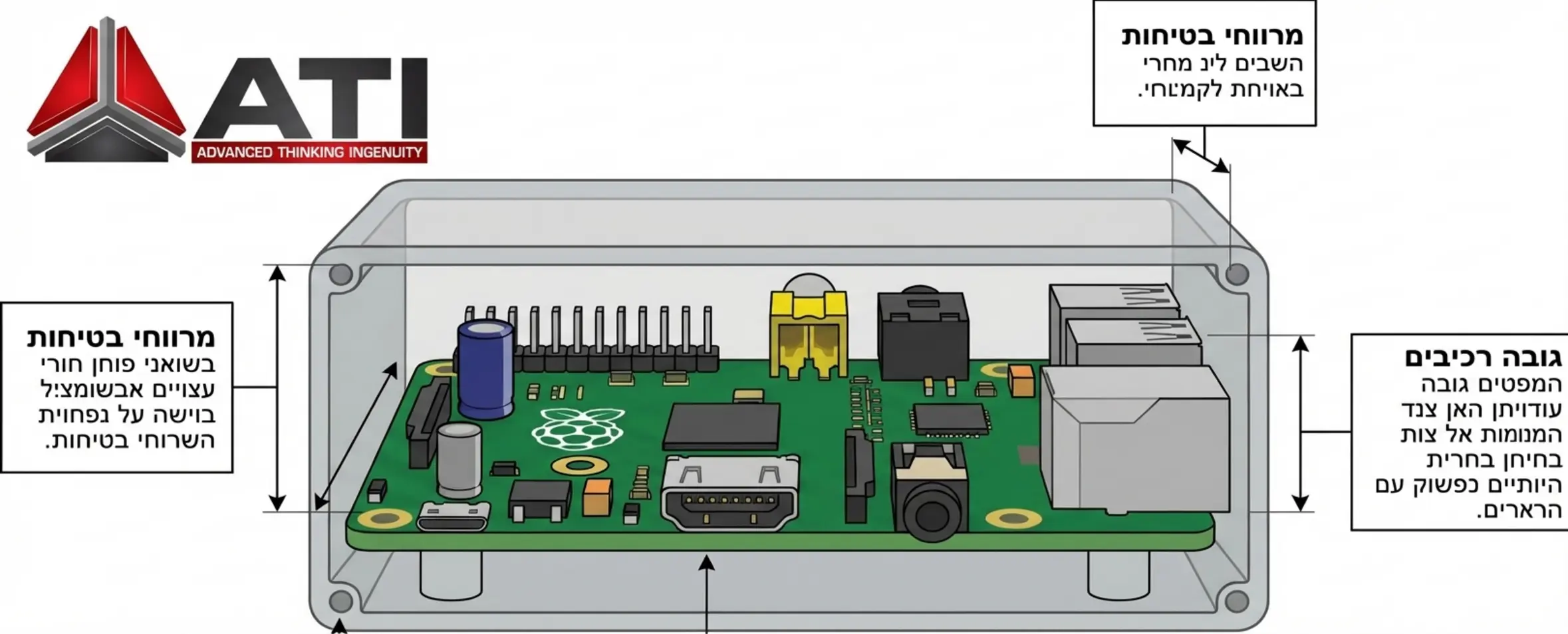 Cross-section infographic of a plastic enclosure with a PCB, showing safety clearances, mounting holes, and component heights