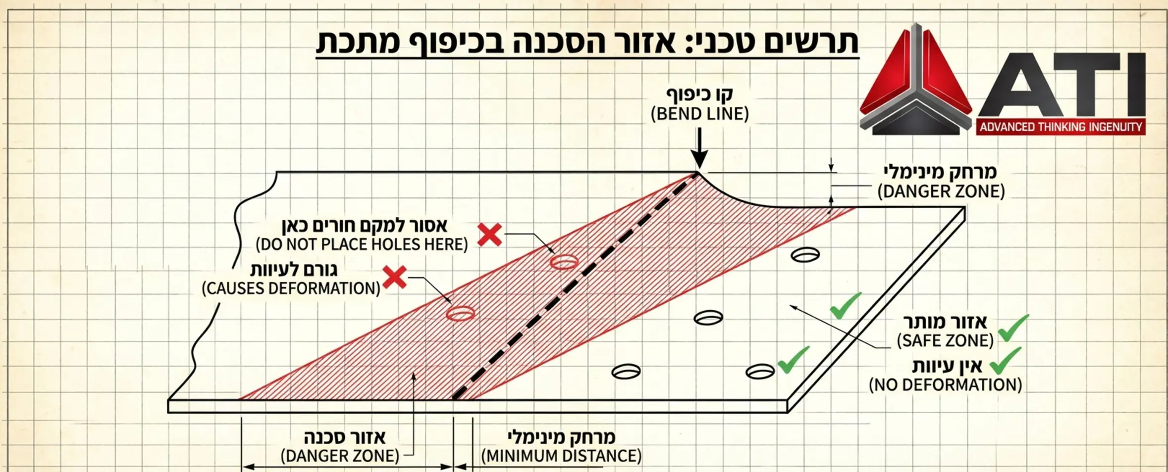 Technical diagram illustrating common sheet metal design errors including holes too close to bends