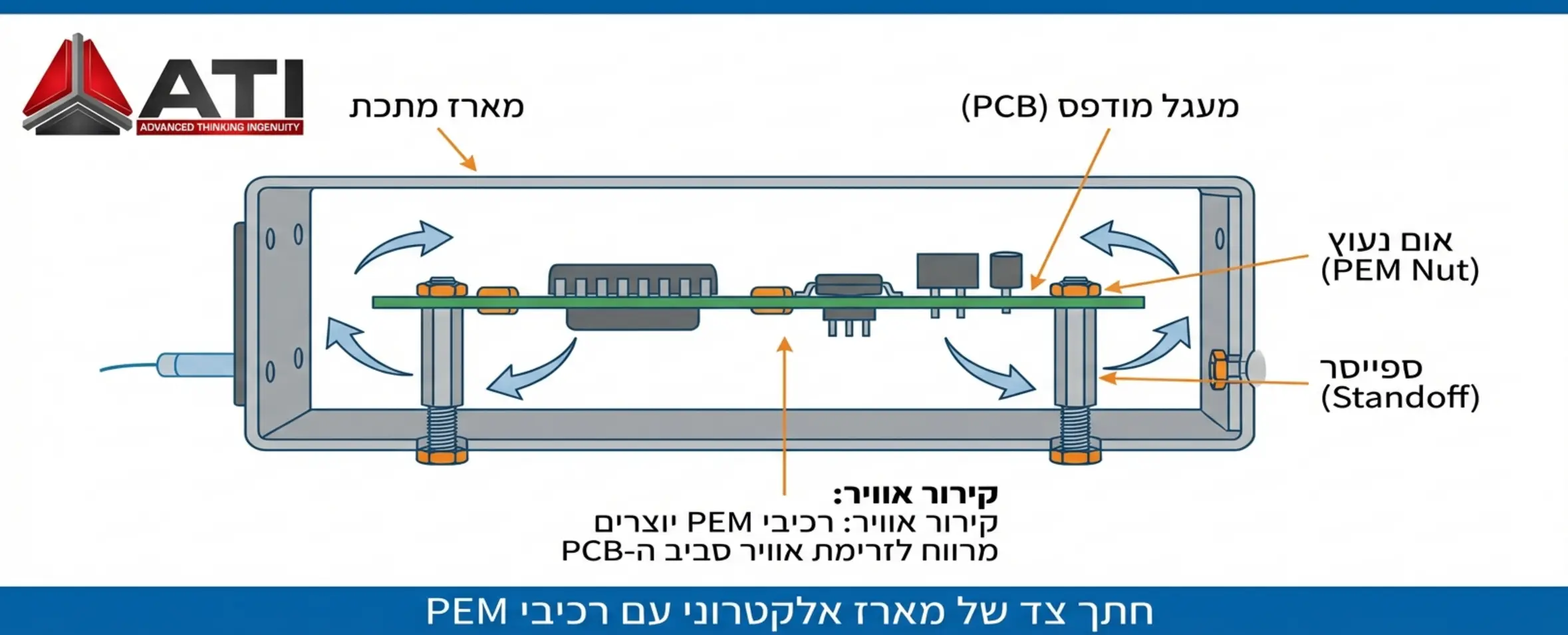 Infographic showing a cross-section of an electronic enclosure with PEM components such as press-fit nuts and standoffs holding a PCB for cooling